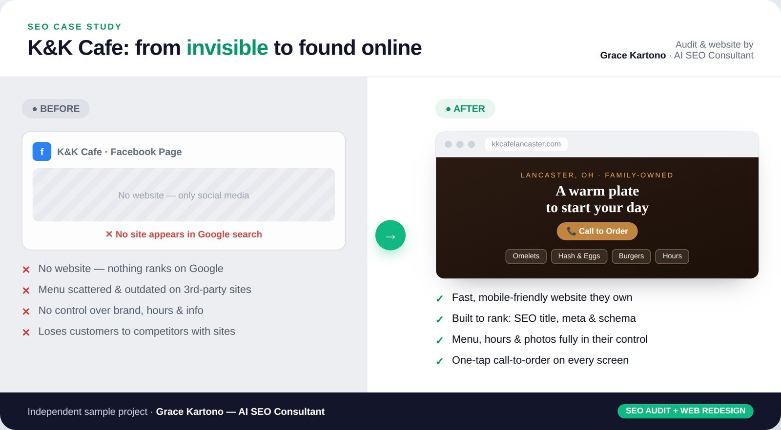 Before and after comparison for K&K Cafe: a business with no website, then a fast mobile-friendly site built to rank