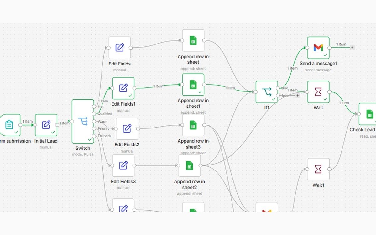 An n8n automation canvas routing form submissions through lead qualification rules into a tracker, with acknowledgement emails, status checks and conditional follow-up