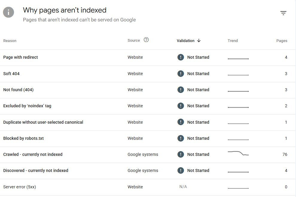 Google Search Console report showing why pages are not indexed, including soft 404s, redirects, noindex tags and crawled-but-not-indexed pages